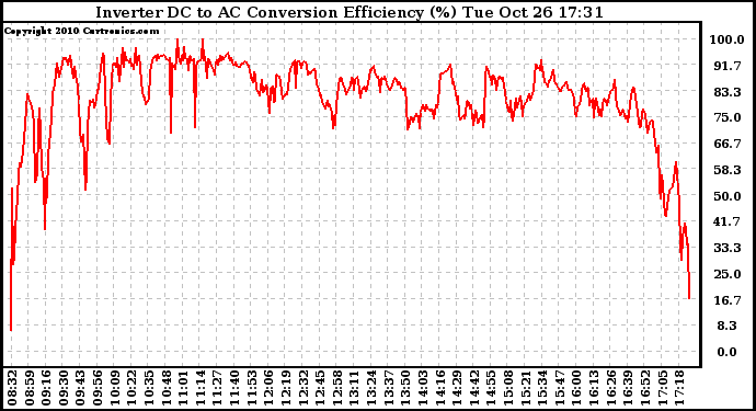 Solar PV/Inverter Performance Inverter DC to AC Conversion Efficiency