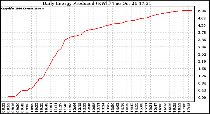 Solar PV/Inverter Performance Daily Energy Production