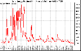 Solar PV/Inverter Performance Daily Energy Production Per Minute