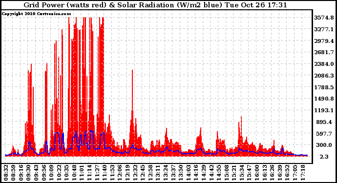 Solar PV/Inverter Performance Grid Power & Solar Radiation