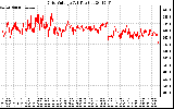 Solar PV/Inverter Performance Grid Voltage