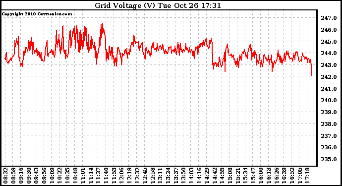 Solar PV/Inverter Performance Grid Voltage