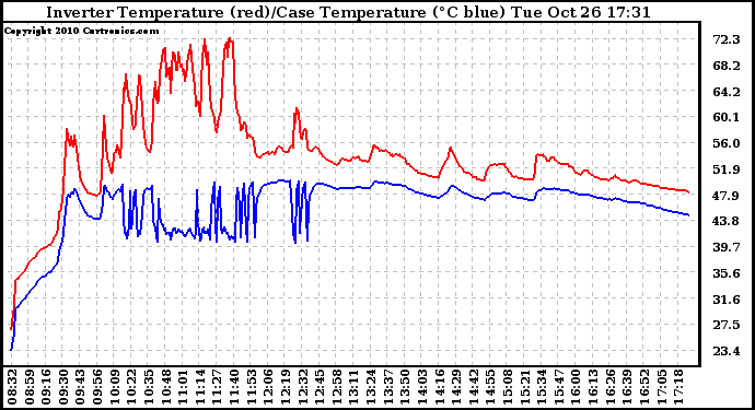 Solar PV/Inverter Performance Inverter Operating Temperature