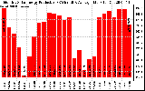 Solar PV/Inverter Performance Monthly Solar Energy Production