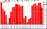 Solar PV/Inverter Performance Monthly Solar Energy Value Average Per Day ($)