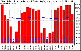 Solar PV/Inverter Performance Monthly Solar Energy Production Value Running Average