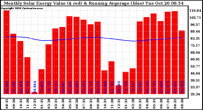 Solar PV/Inverter Performance Monthly Solar Energy Production Value Running Average