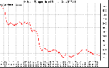 Solar PV/Inverter Performance Outdoor Temperature