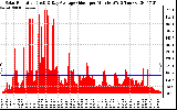 Solar PV/Inverter Performance Solar Radiation & Day Average per Minute