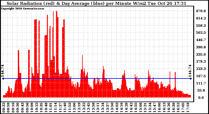 Solar PV/Inverter Performance Solar Radiation & Day Average per Minute