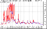 Solar PV/Inverter Performance Photovoltaic Panel Current Output