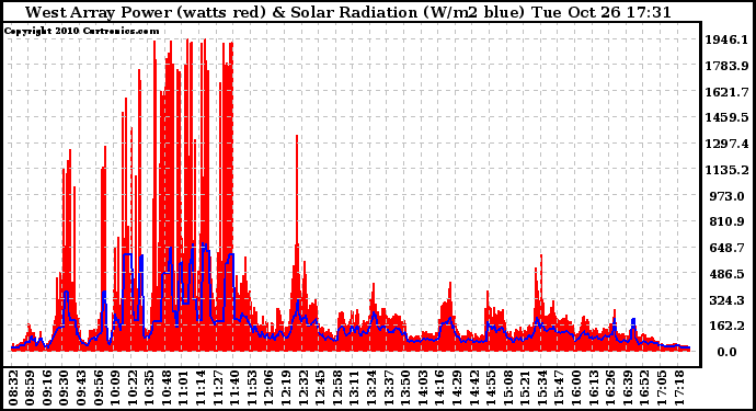 Solar PV/Inverter Performance West Array Power Output & Solar Radiation