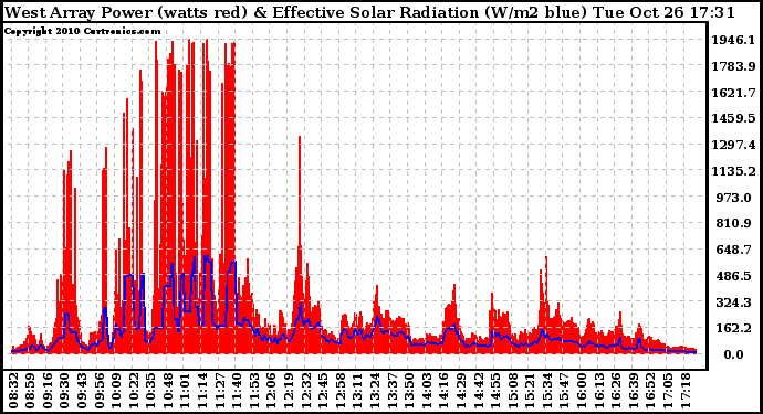 Solar PV/Inverter Performance West Array Power Output & Effective Solar Radiation