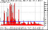 Solar PV/Inverter Performance West Array Actual & Average Power Output