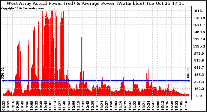 Solar PV/Inverter Performance West Array Actual & Average Power Output