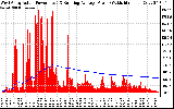 Solar PV/Inverter Performance West Array Actual & Running Average Power Output