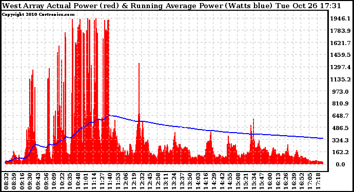 Solar PV/Inverter Performance West Array Actual & Running Average Power Output