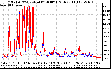 Solar PV/Inverter Performance Photovoltaic Panel Power Output