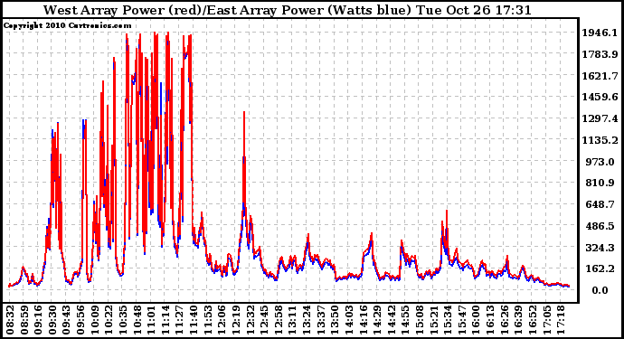 Solar PV/Inverter Performance Photovoltaic Panel Power Output