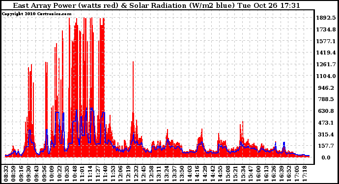 Solar PV/Inverter Performance East Array Power Output & Solar Radiation