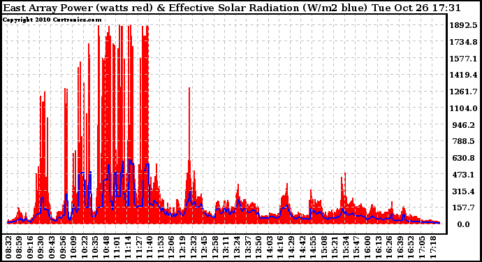 Solar PV/Inverter Performance East Array Power Output & Effective Solar Radiation