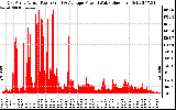 Solar PV/Inverter Performance East Array Actual & Average Power Output