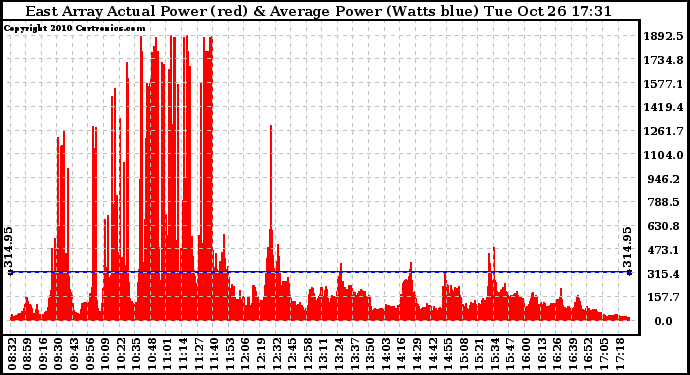 Solar PV/Inverter Performance East Array Actual & Average Power Output