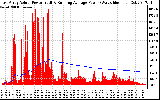 Solar PV/Inverter Performance East Array Actual & Running Average Power Output