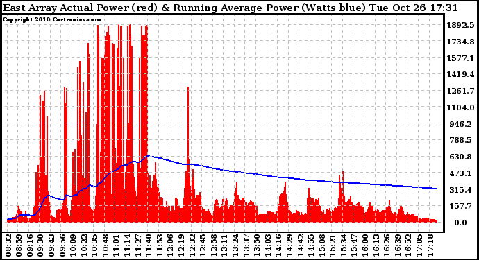 Solar PV/Inverter Performance East Array Actual & Running Average Power Output