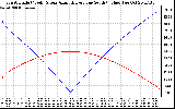 Solar PV/Inverter Performance Sun Altitude Angle & Azimuth Angle