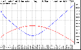 Solar PV/Inverter Performance Sun Altitude Angle & Sun Incidence Angle on PV Panels