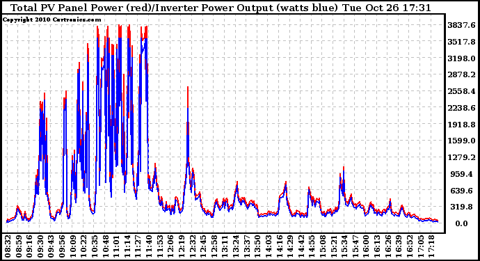 Solar PV/Inverter Performance PV Panel Power Output & Inverter Power Output