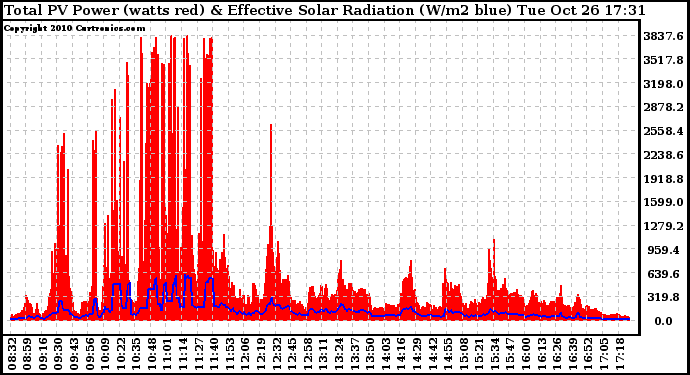 Solar PV/Inverter Performance Total PV Panel Power Output & Effective Solar Radiation