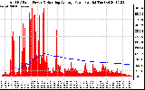 Solar PV/Inverter Performance Total PV Panel & Running Average Power Output