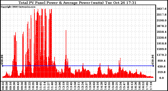 Solar PV/Inverter Performance Total PV Panel Power Output