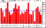 Solar PV/Inverter Performance Weekly Solar Energy Production