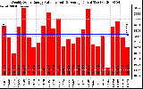 Solar PV/Inverter Performance Weekly Solar Energy Production Value