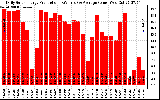 Solar PV/Inverter Performance Daily Solar Energy Production