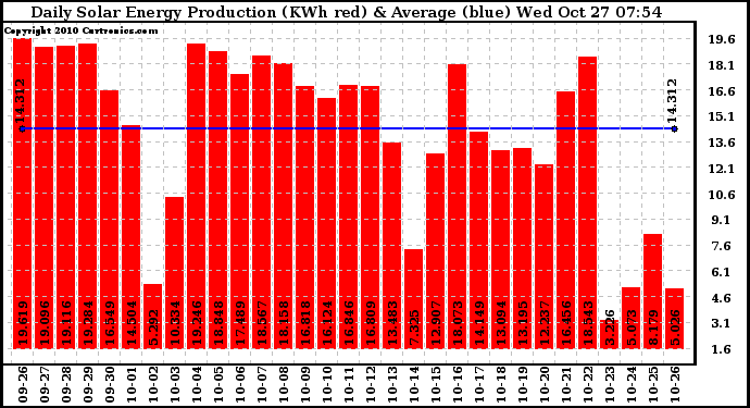 Solar PV/Inverter Performance Daily Solar Energy Production