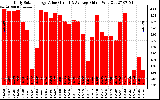 Solar PV/Inverter Performance Daily Solar Energy Production Value