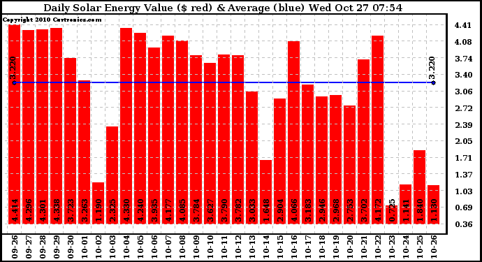 Solar PV/Inverter Performance Daily Solar Energy Production Value