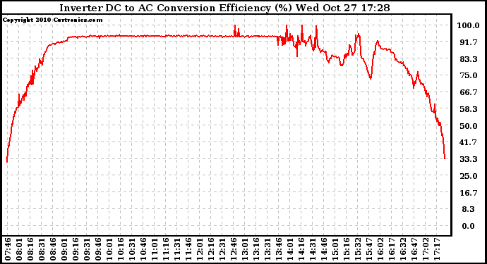 Solar PV/Inverter Performance Inverter DC to AC Conversion Efficiency