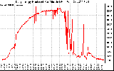 Solar PV/Inverter Performance Daily Energy Production Per Minute