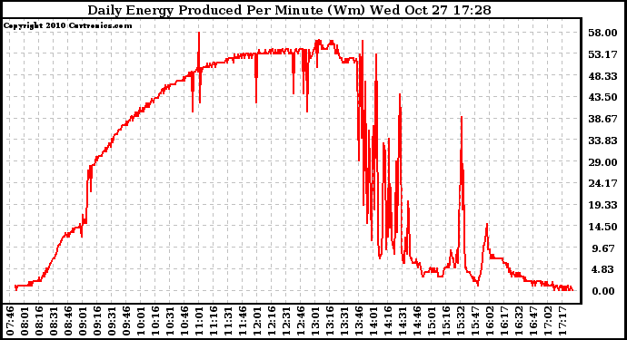 Solar PV/Inverter Performance Daily Energy Production Per Minute