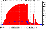 Solar PV/Inverter Performance Grid Power & Solar Radiation