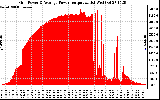 Solar PV/Inverter Performance Inverter Power Output