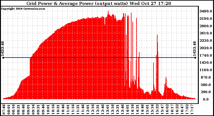 Solar PV/Inverter Performance Inverter Power Output