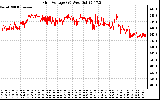 Solar PV/Inverter Performance Grid Voltage