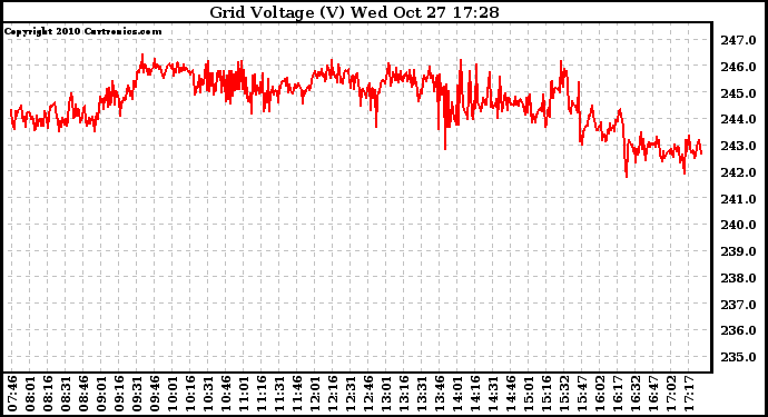 Solar PV/Inverter Performance Grid Voltage