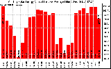 Solar PV/Inverter Performance Monthly Solar Energy Production Value